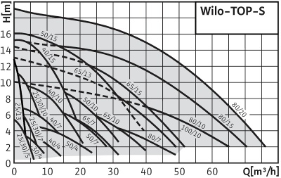 Циркуляционный насос Wilo TOP-S 80/10 DM PN10