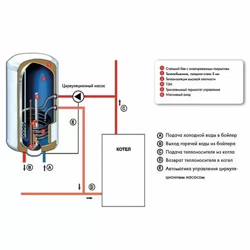 Накопительный комбинированный водонагреватель Atlantic MIXTE 100 N4